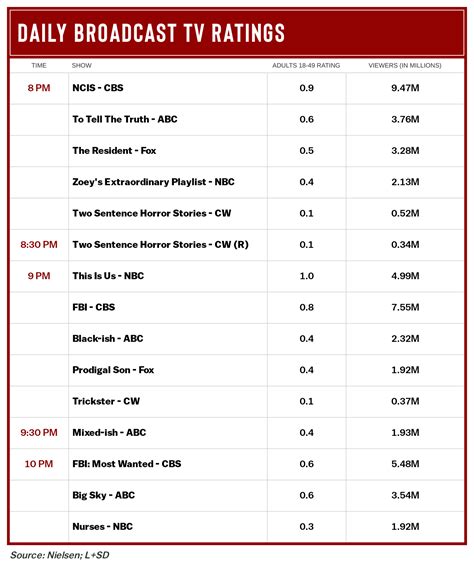 tv news ratings this week